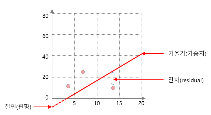 선형 회귀(Linear Regression)