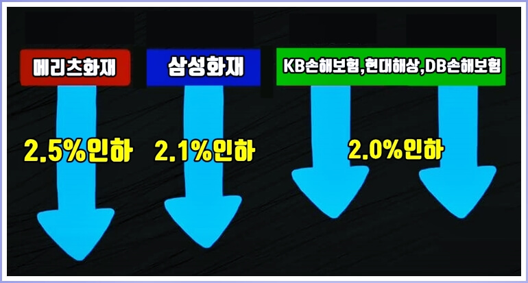 자동차보험료 인하율(보험회사별)