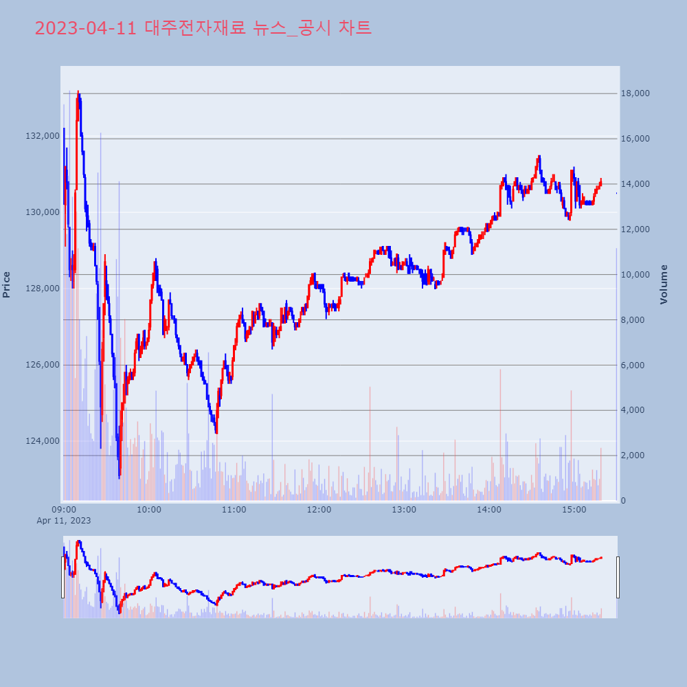 대주전자재료_뉴스공시차트