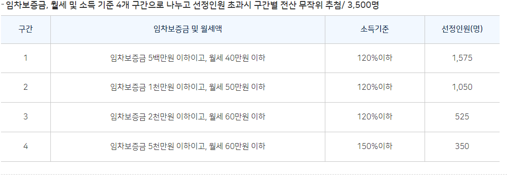 서울시 청년월세 지원사업 2023