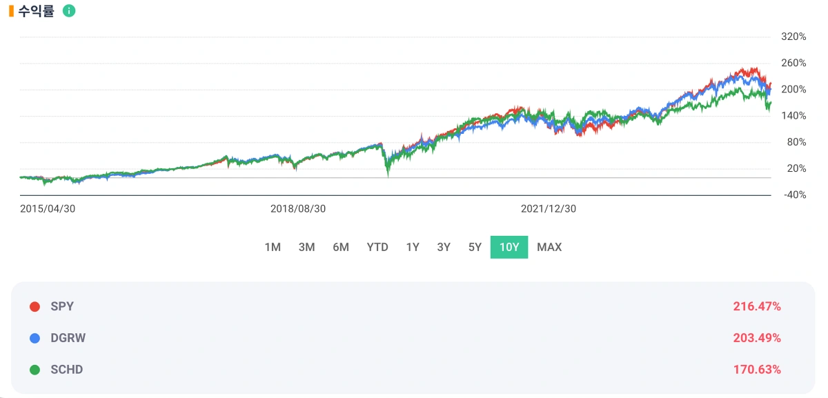 SCHD-DGRW-SPY-ETF-10년-수익률