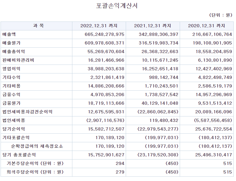 에코프로머터리얼즈-포괄손익계산서