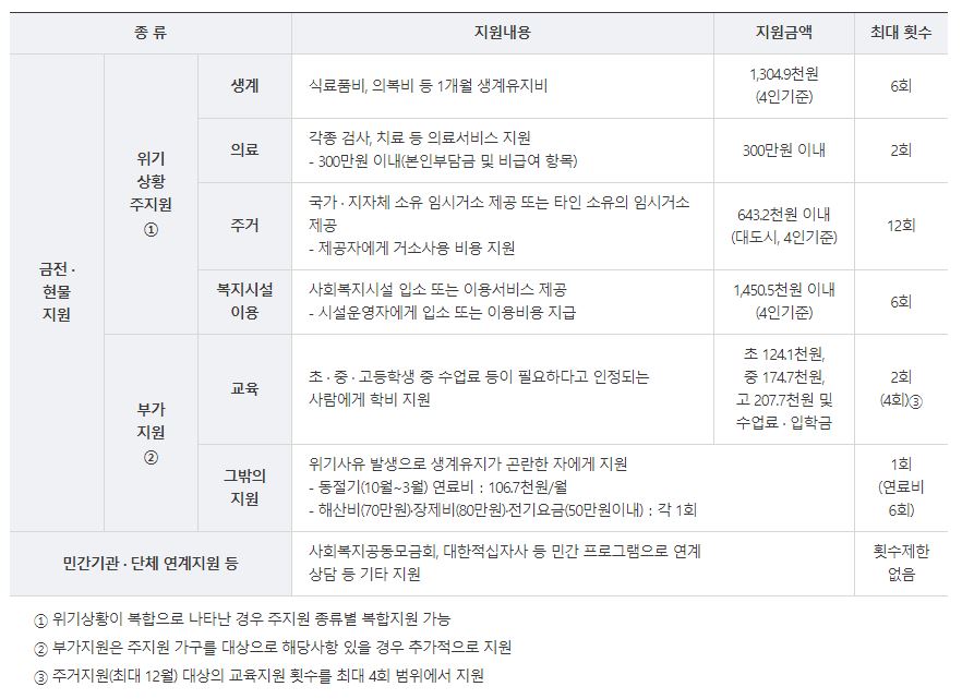  2022년 긴급생활 안정지원금, 긴급복지 및 에너지바우처 등 확대