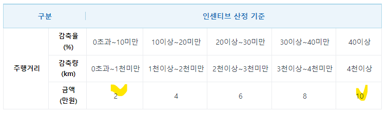 인센티브 산정기준