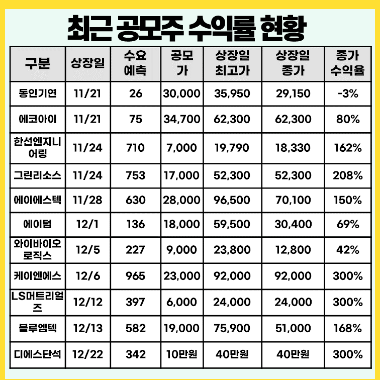 최근-공모주-수익률-현황