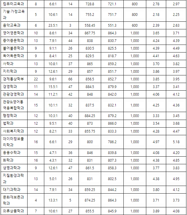 공주대 입시결과