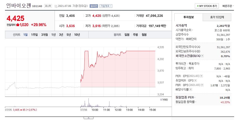  변이 바이러스 예방? 인바이오젠 주가 전망