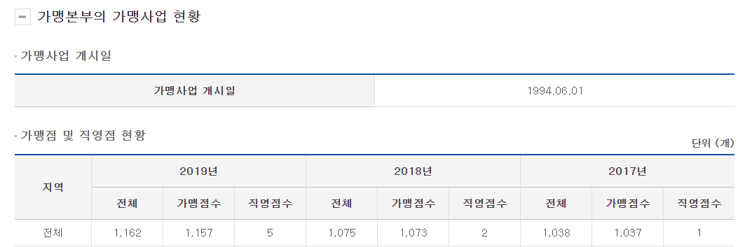 교촌치킨의 마진은?