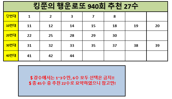  [939회 추천 5수 적중!!] 로또 940회 추천수 분석공개!! (Feat. 돈을 부르는 황금두꺼비)