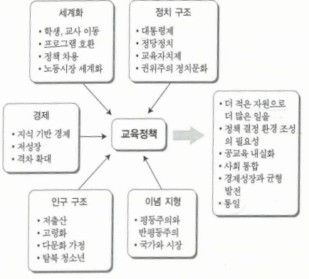 교육정책 환경의 변화와 교육정책의 과제