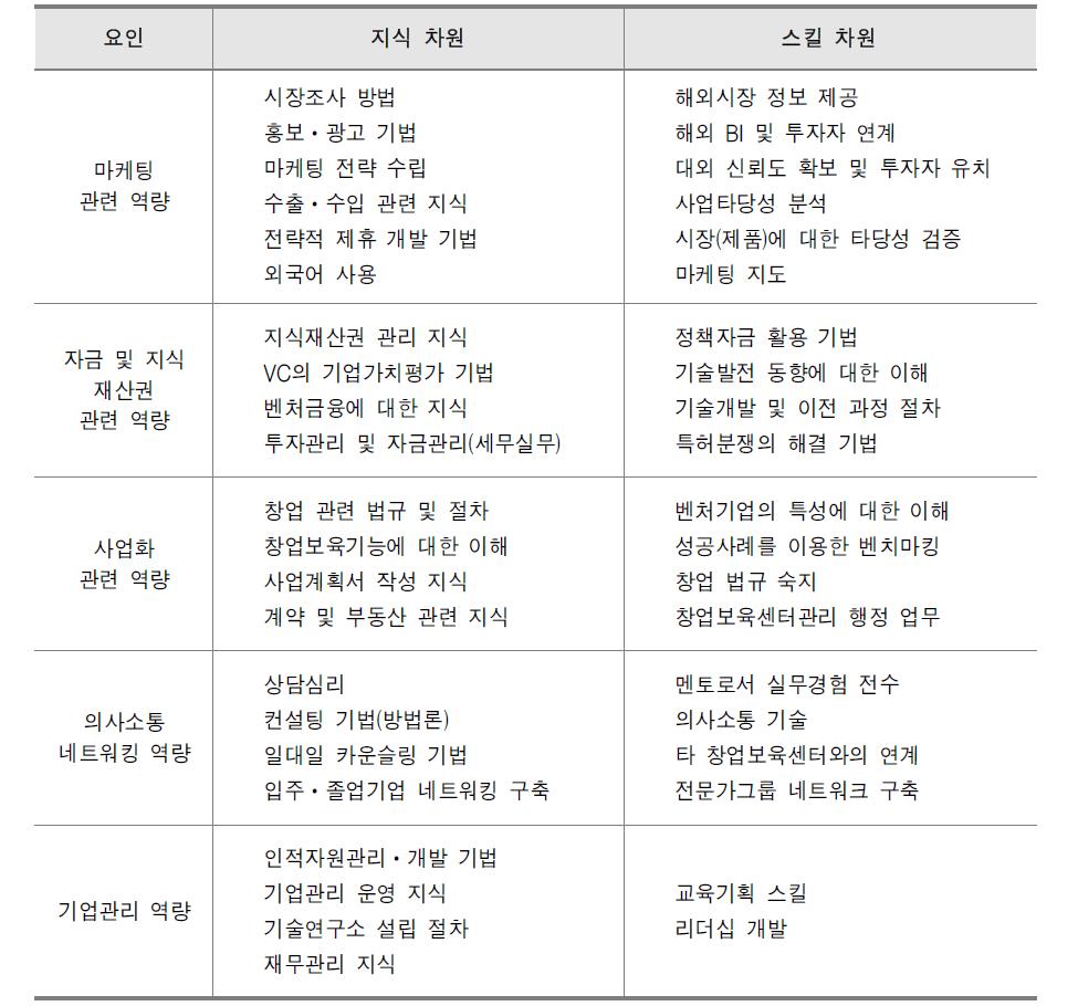  창업보육센터 운영시스템 및 지원 서비스