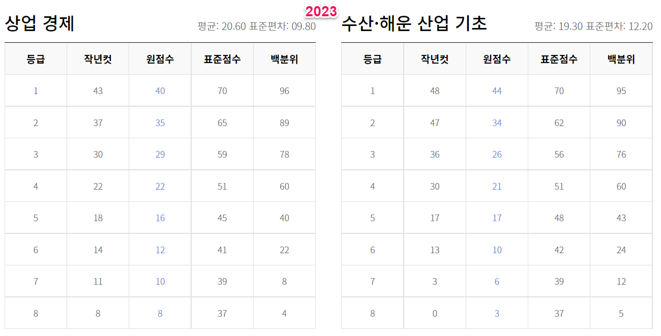 2023년 수능 등급컷 원점수 백분위