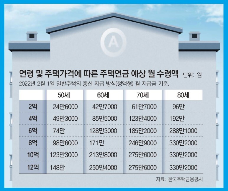 연령별, 주택가격별 예상 월 주택급여 지급액