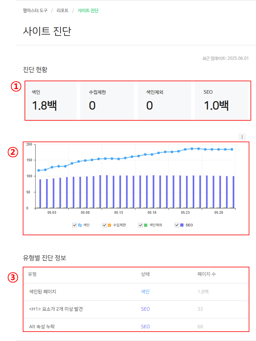 티스토리 블로그에 대한 네이버 서치 어드바이저의 진단 결과