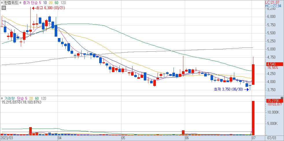 054920 : 한컴위드 주식 차트 23.07.03