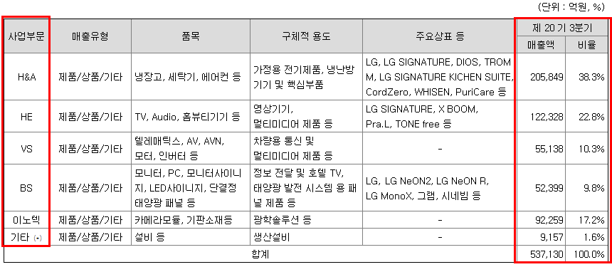 LG전자 주요제품 및 서비스