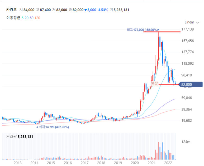 네이버 카카오 온라인 플랫폼 주가가 하락하는 이유는 뭘까? (플랫폼 규제, 성장률 등) 7