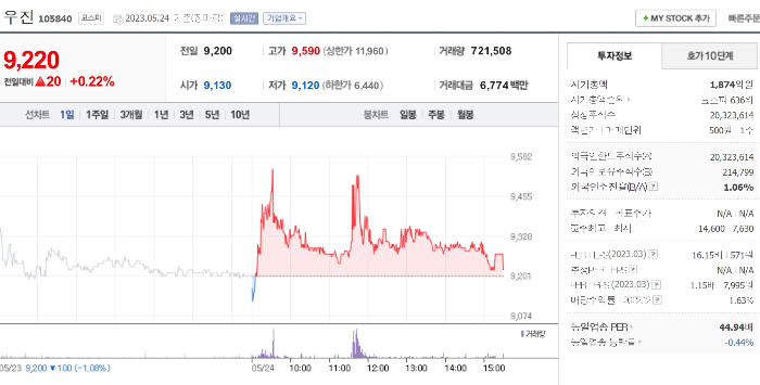 23년 5월 24일 우진 주가