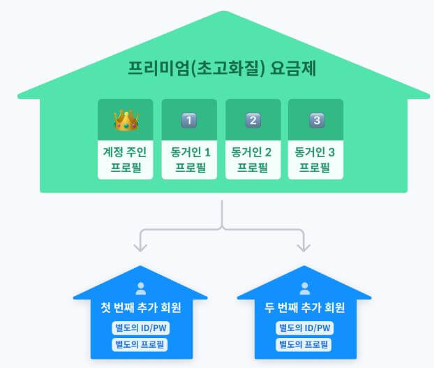 피클플러스 요금제에 대한 모든 것