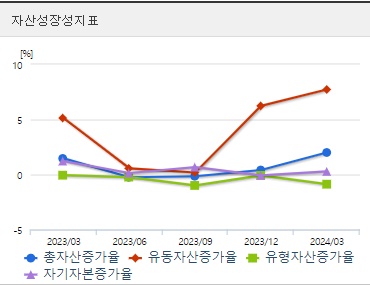 아모레퍼시픽 자산성장성지표