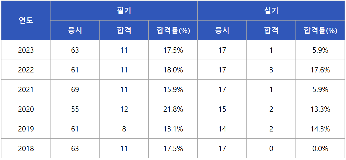 항공기사 합격률