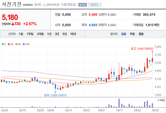 전선 관련주 BEST 10