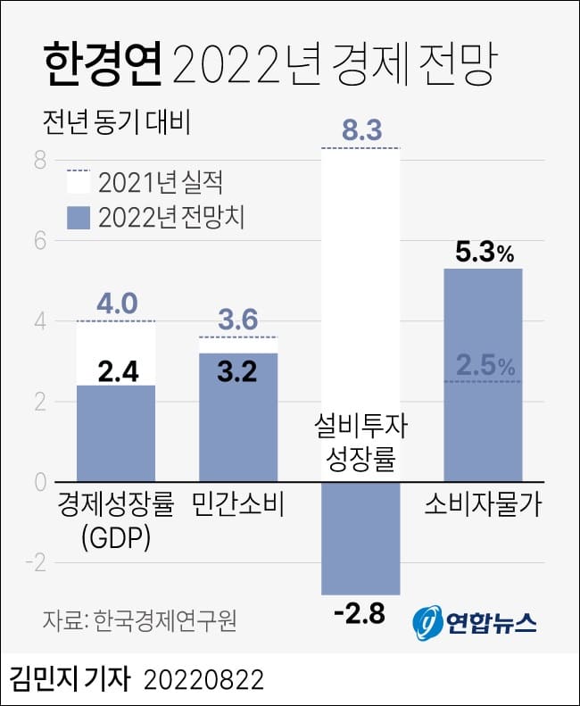  "한국 경제성장률 하향 전망...모든 지표 안좋아" 한경연