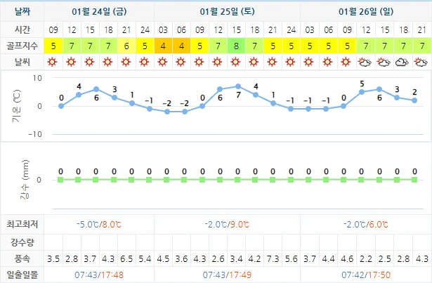1월 24일 기준 더헤븐cc 날씨 안내