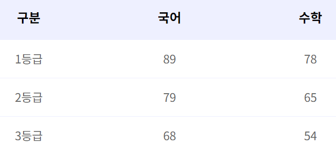 2024 10모 고1 모의고사 예상등급컷