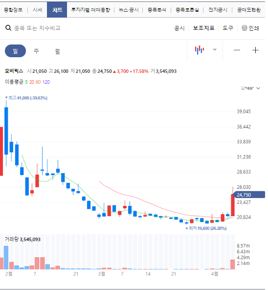  모비릭스주가 및 드디어 반등