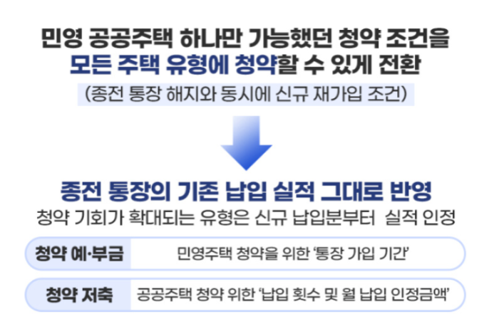 청약통장 25만원 언제부터 시행