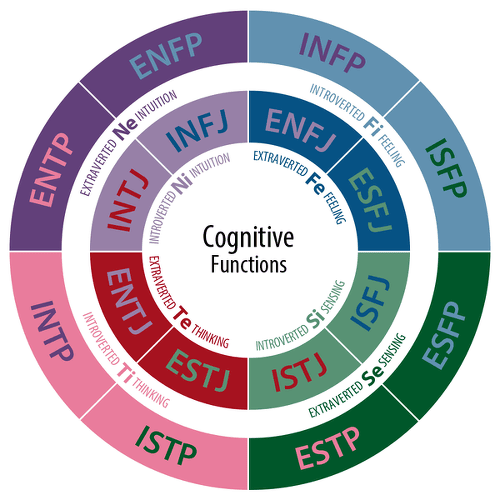 MBTI-주기능-열등기능