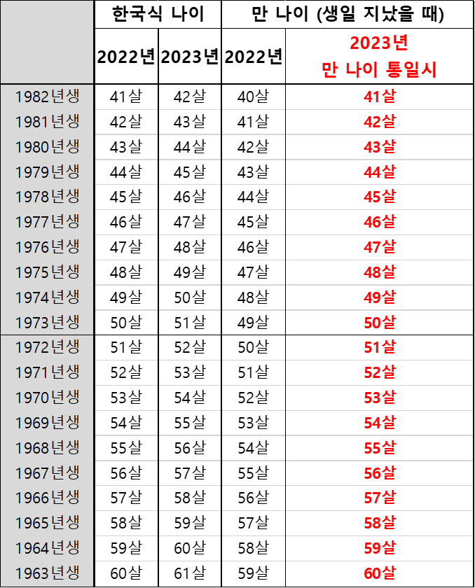 만 나이 통일 나이표