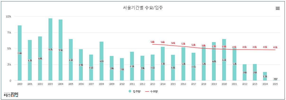 서울 기간별 수요/입주 그래프 사진
