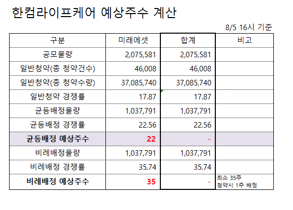  한컴라이프케어 딥노이드 균등배정 예상수량 1일차 경쟁률 총정리 비례배정 포함 (미래에셋대우, kb증권 청약방법)