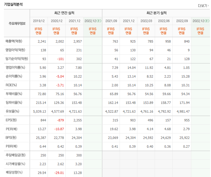 웨인힐스벤처스 관련주 총정리 TOP4 5