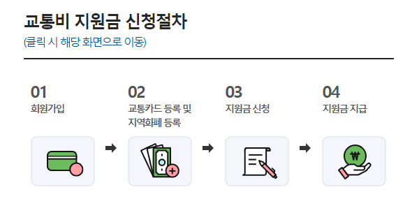 경기도 청소년 교통비 지원 사업 안내 신청방법 (총정리)