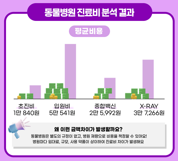 동물병원-진료비-통계