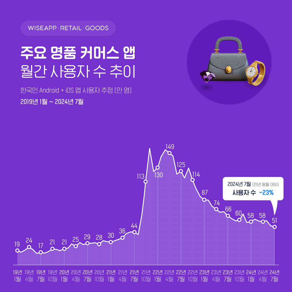 명품 커머스 앱 월간 사용자