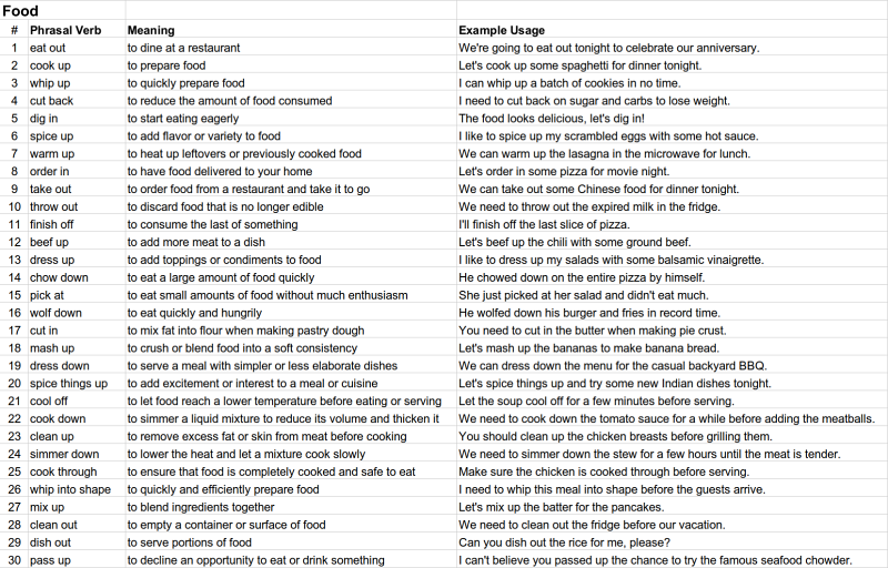 주제어 Food에 대하여 ChatGPT가 추천하는 Phrasal Verb List