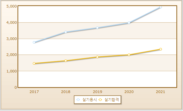 2023년 이용사 자격증