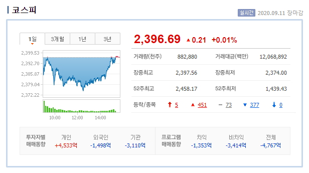  2020.09.11 (금) 시장 간단 정리
