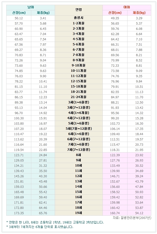 발육성장 기준표