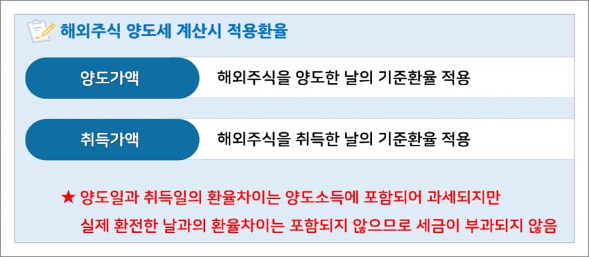해외주식 양도세 계산시 적용환율
