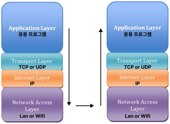TCP/IP 4 Layer를 통신과정