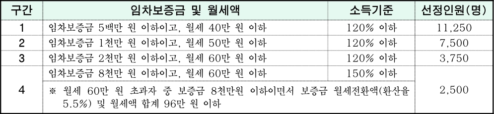 청년월세지원-임차보증금