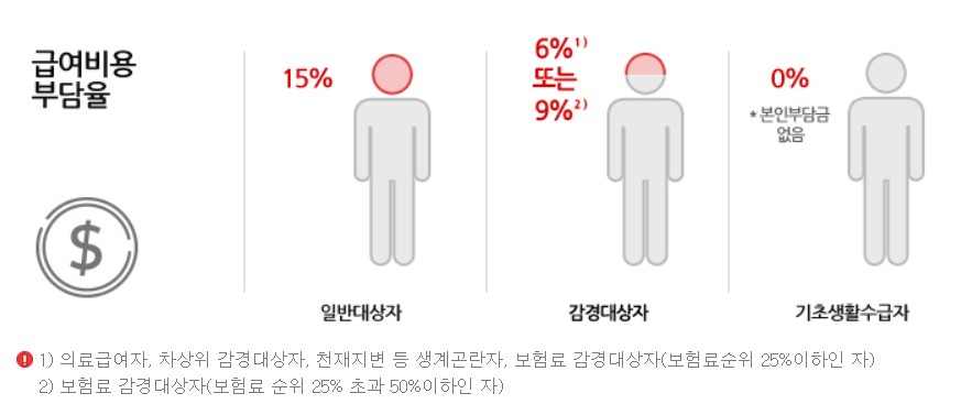 급여비용 본인부담율