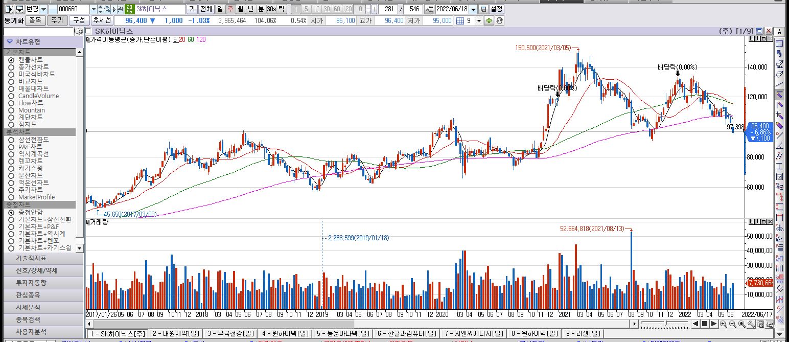 SK하이닉스 주봉 차트