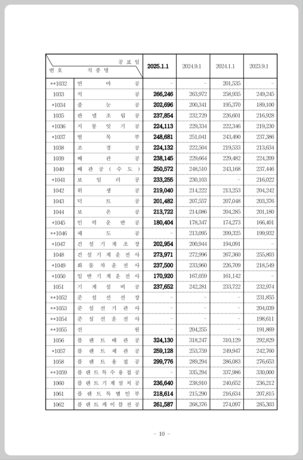표준품셈과 일위대가 한방에 정리 ㅣ 2025년 상반기 건설업 시중 노임단가 - 일위대가 - 일위대가 작성 시 필요정보 2025년-상반기-건설업-시중노임-단가-보고서-캡쳐-이미지3