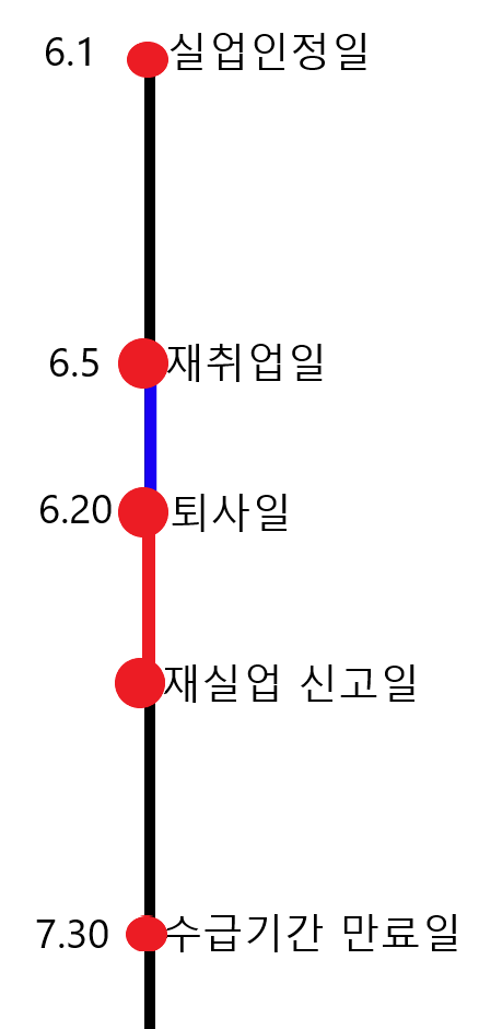 실업급여-수급기간이-남은-상태에서-재실업을-한-경우의-일정을-나타내는-그림